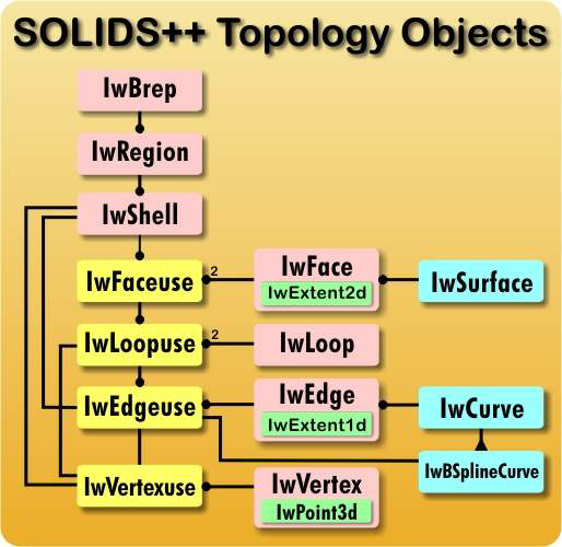 Solids++ Object Diagram