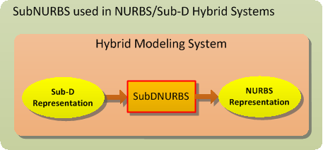 SubDNURBS Workflow